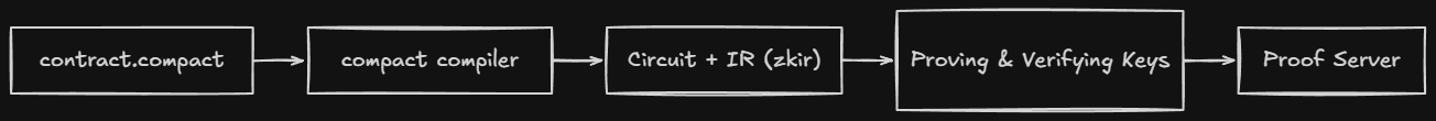 Compiler Output